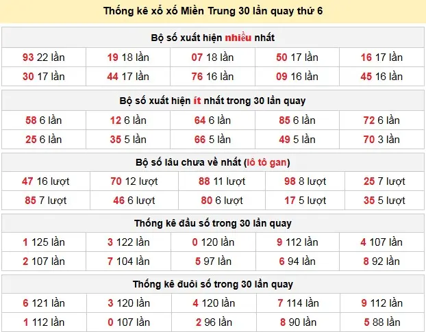Thống kê xổ xố Miền Trung 30 lần quay thứ 6 ngày 24-04-2026