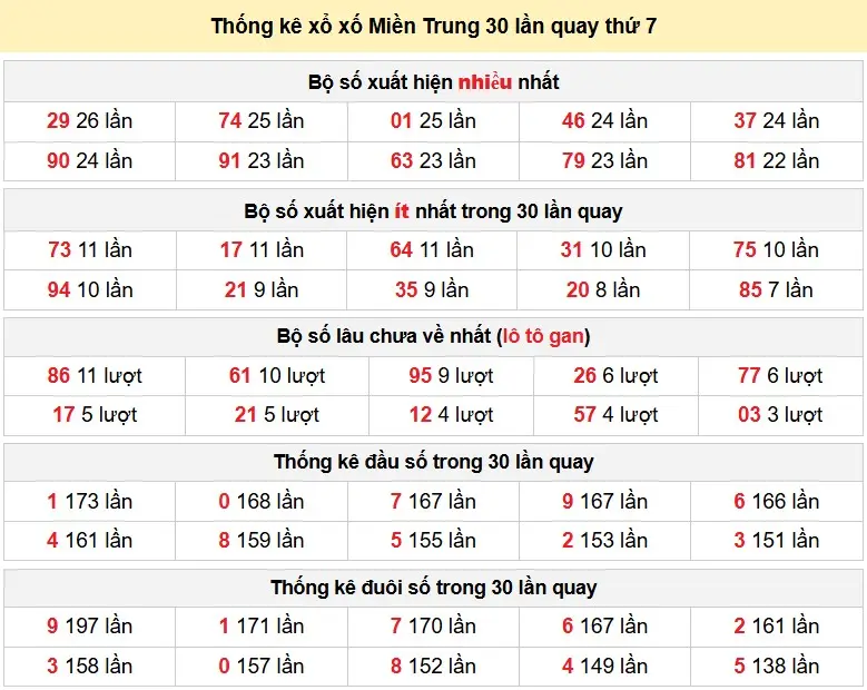 Thống kê xổ xố Miền Trung 30 lần quay thứ 7 ngày 04-04-2026