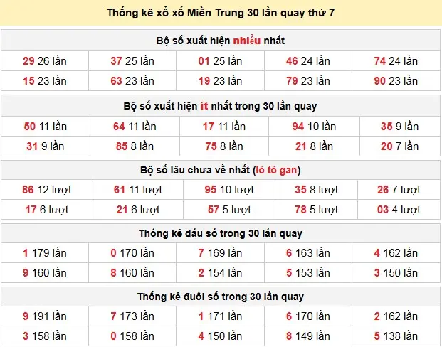 Thống kê xổ xố Miền Trung 30 lần quay thứ 7 ngày 11-04-2026 Thống kê xổ xố Miền Trung 30 lần quay thứ 7 ngày 11-04-2026