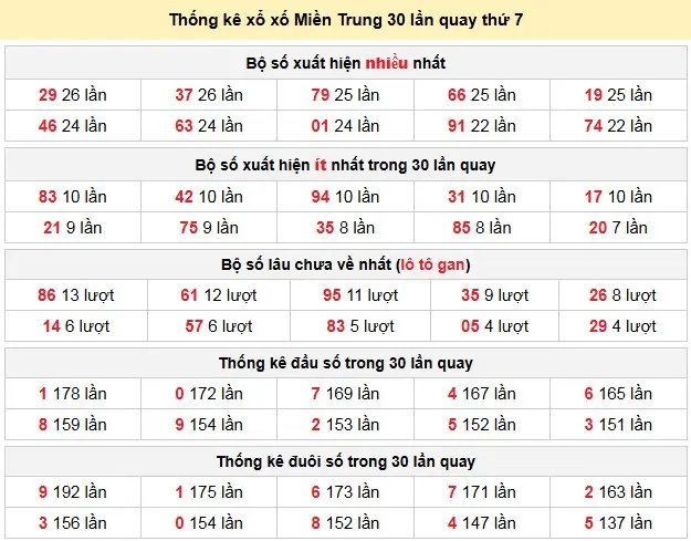 Thống kê xổ xố Miền Trung 30 lần quay thứ 7 ngày 18-04-2026