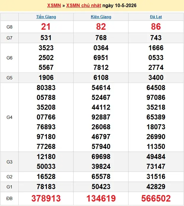 Kết quả xổ số miền Nam ngày 10-05-2026 Kết quả xổ số miền Nam ngày 10-05-2026