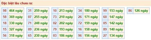 Thống kê đặc biệt lâu chưa ra ngày 01-06-2026