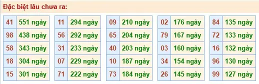 Thống kê đặc biệt lâu chưa ra ngày 06-05-2026