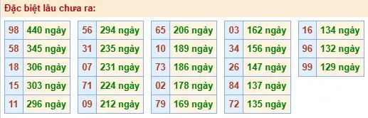 Thống kê đặc biệt lâu chưa ra ngày 08-05-2026