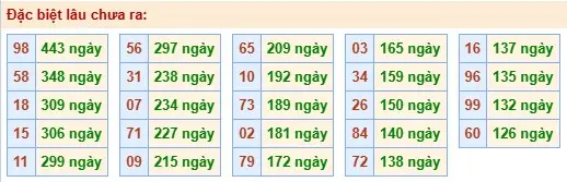 Thống kê đặc biệt lâu chưa ra ngày 11-05-2026