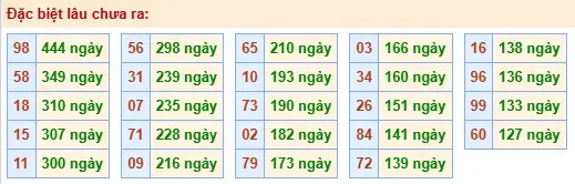 Thống kê đặc biệt lâu chưa ra ngày 12-05-2026