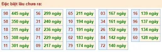 Thống kê đặc biệt lâu chưa ra ngày 13-05-2026