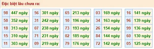 Thống kê đặc biệt lâu chưa ra ngày 15-05-2026