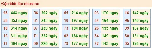 Thống kê đặc biệt lâu chưa ra ngày 16-05-2026