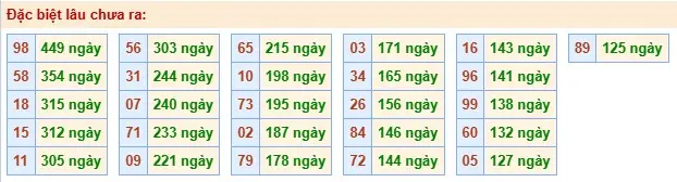 Thống kê đặc biệt lâu chưa ra ngày 17-05-2026 Thống kê đặc biệt lâu chưa ra ngày 17-05-2026