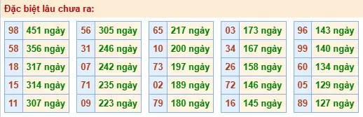 Thống kê đặc biệt lâu chưa ra ngày 19-05-2026
