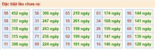 Thống kê đặc biệt lâu chưa ra ngày 20-05-2026
