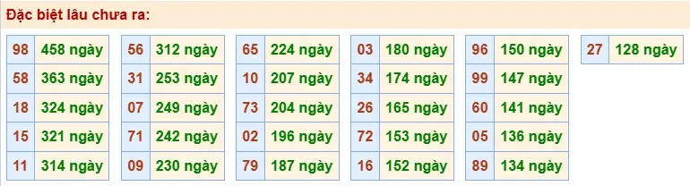 Thống kê đặc biệt lâu chưa ra ngày 26-05-2026