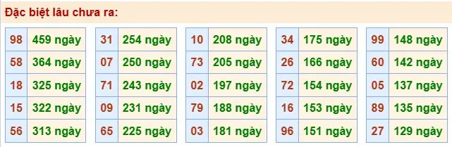 Thống kê đặc biệt lâu chưa ra ngày 27-05-2026 Thống kê đặc biệt lâu chưa ra ngày 27-05-2026