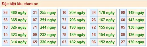 Thống kê đặc biệt lâu chưa ra ngày 28-05-2026