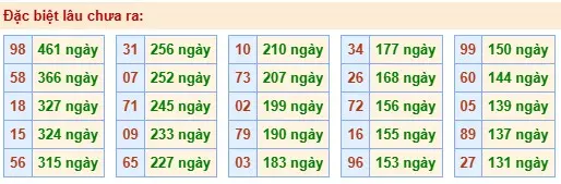 Thống kê đặc biệt lâu chưa ra ngày 29-05-2026