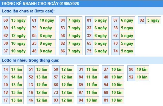 Thống kê lô nhanh cho ngày 01-06-2026