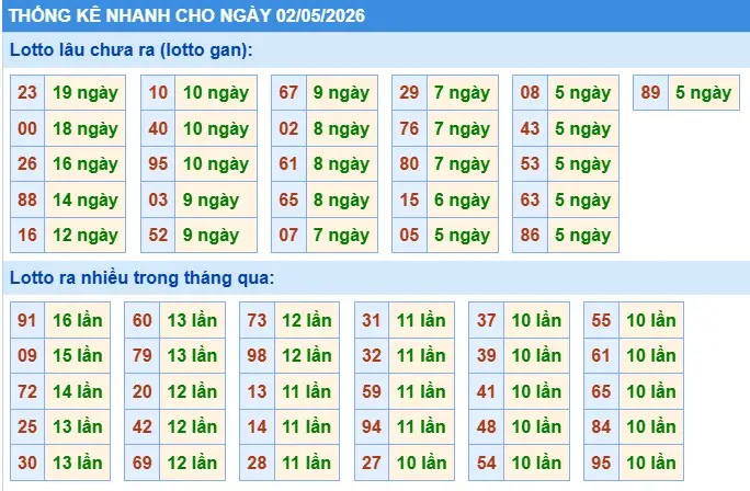 Thống kê lô nhanh cho ngày 02-05-2026