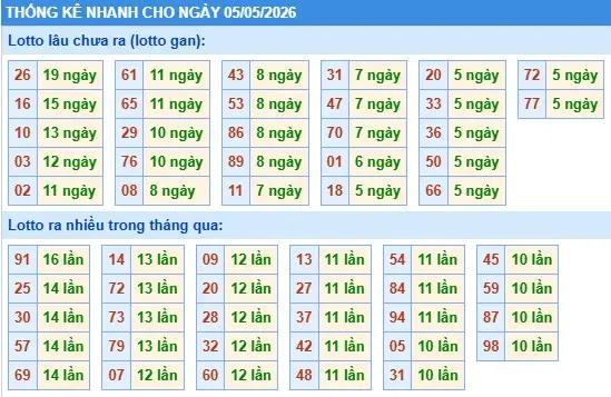 Thống kê lô nhanh cho ngày 05-05-2026