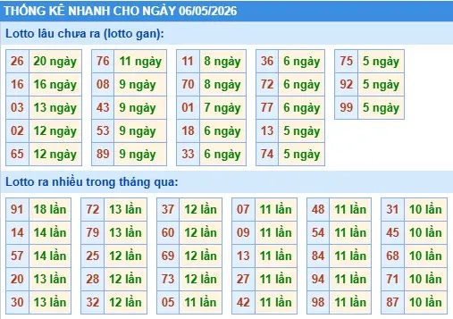 Thống kê lô nhanh cho ngày 06-05-2026