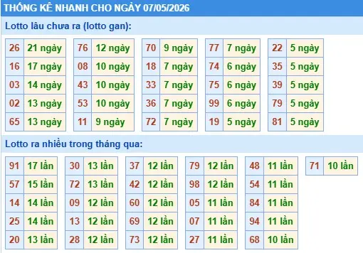 Thống kê lô nhanh cho ngày 07-05-2026