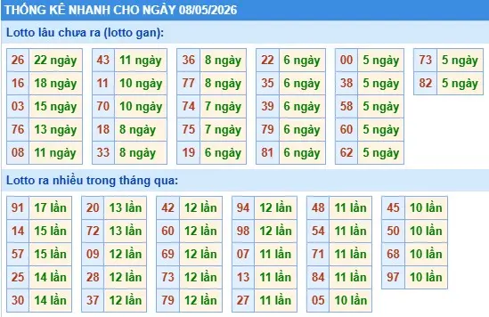 Thống kê lô nhanh cho ngày 08-05-2026