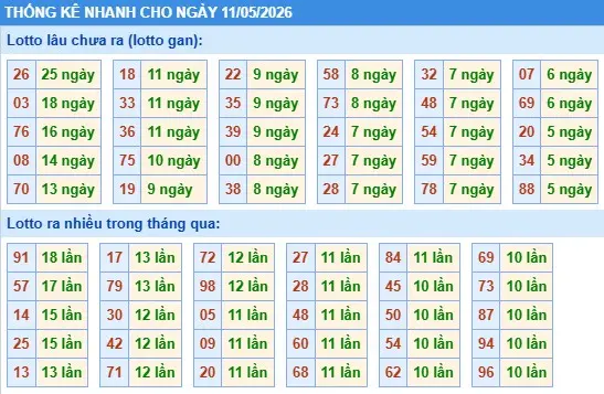 Thống kê lô nhanh cho ngày 11-05-2026