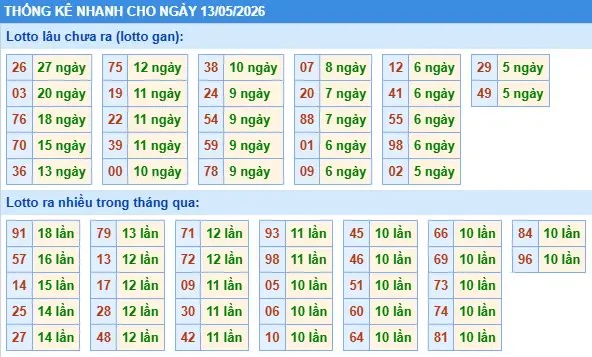 Thống kê lô nhanh cho ngày 13-05-2026