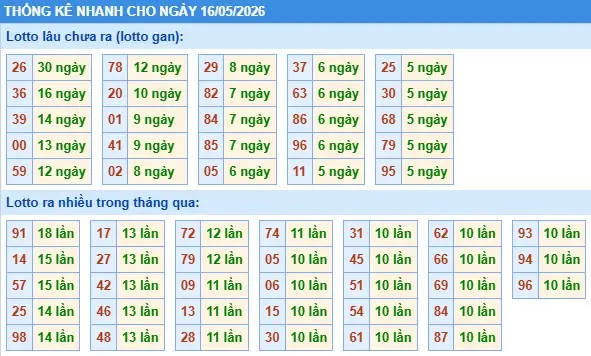Thống kê lô nhanh cho ngày 16-05-2026