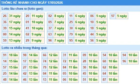 Thống kê lô nhanh cho ngày 17-05-2026 Thống kê lô nhanh cho ngày 17-05-2026