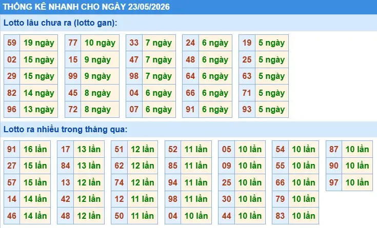 Thống kê lô nhanh cho ngày 23-05-2026 Thống kê lô nhanh cho ngày 23-05-2026