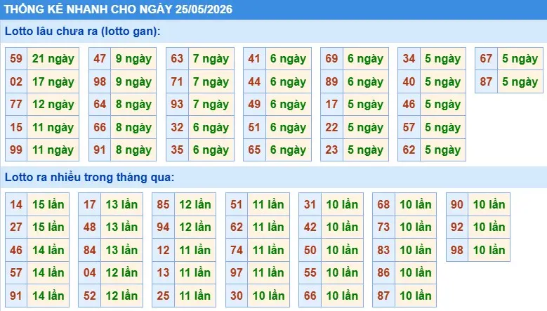 Thống kê lô nhanh cho ngày 25-05-2026 Thống kê lô nhanh cho ngày 25-05-2026