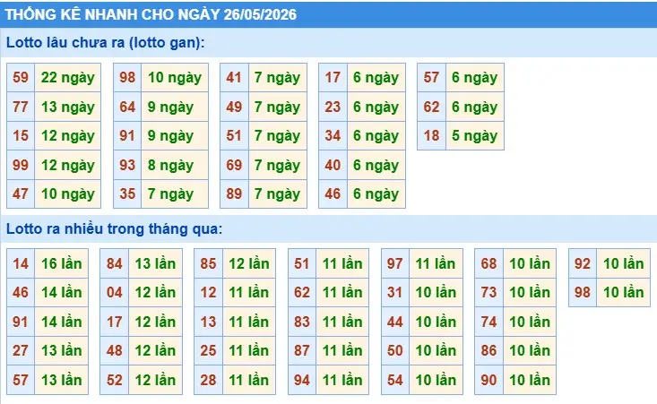 Thống kê lô nhanh cho ngày 26-05-2026