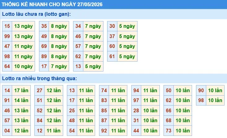 Thống kê lô nhanh cho ngày 27-05-2026 Thống kê lô nhanh cho ngày 27-05-2026