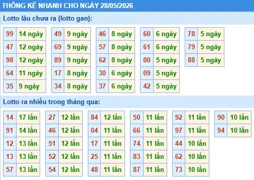 Thống kê lô nhanh cho ngày 28-05-2026