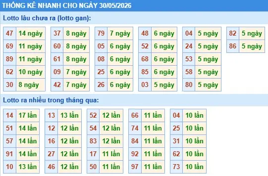 Thống kê lô nhanh cho ngày 30-05-2026 Thống kê lô nhanh cho ngày 30-05-2026