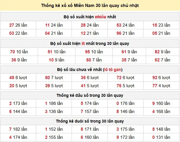 Thống kê xổ số Miền Nam 30 lần quay chủ nhật ngày 17-05-2026 Thống kê xổ số Miền Nam 30 lần quay chủ nhật ngày 17-05-2026