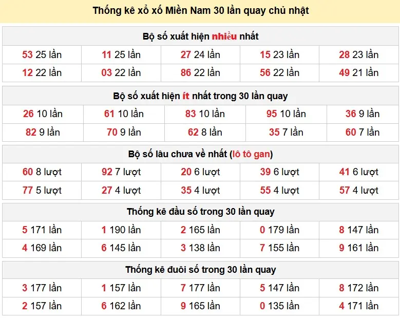 Thống kê xổ số Miền Nam 30 lần quay chủ nhật ngày 24-05-2026 Thống kê xổ số Miền Nam 30 lần quay chủ nhật ngày 24-05-2026