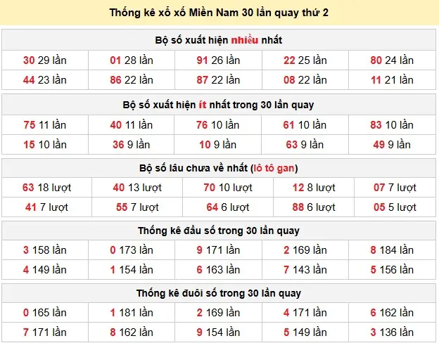 Thống kê xổ số Miền Nam 30 lần quay thứ 2 ngày 01-06-2026 Thống kê xổ số Miền Nam 30 lần quay thứ 2 ngày 01-06-2026
