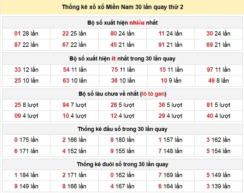 Thống kê xổ số Miền Nam 30 lần quay thứ 2 ngày 04-05-2026