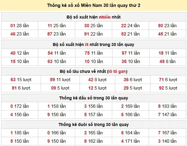 Thống kê xổ số Miền Nam 30 lần quay thứ 2 ngày 11-05-2026 Thống kê xổ số Miền Nam 30 lần quay thứ 2 ngày 11-05-2026