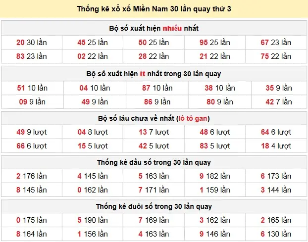 Thống kê xổ số Miền Nam 30 lần quay thứ 3 ngày 12-05-2026