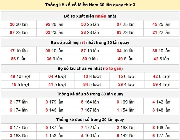 Thống kê xổ số Miền Nam 30 lần quay thứ 3 ngày 19-05-2026