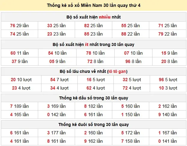 Thống kê xổ số Miền Nam 30 lần quay thứ 4 ngày 06-05-2026