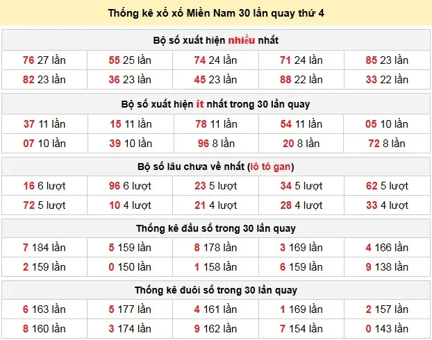 Thống kê xổ số Miền Nam 30 lần quay thứ 4 ngày 13-05-2026