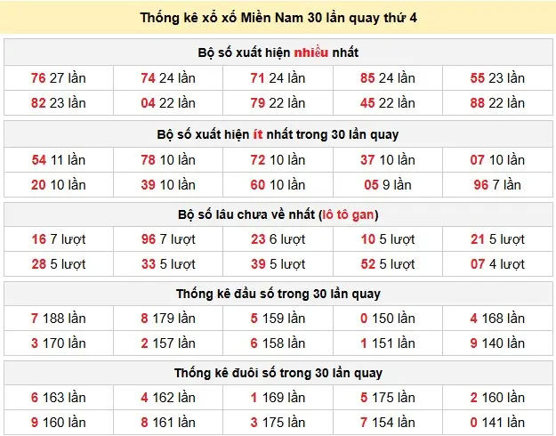 Thống kê xổ số Miền Nam 30 lần quay thứ 4 ngày 20-05-2026