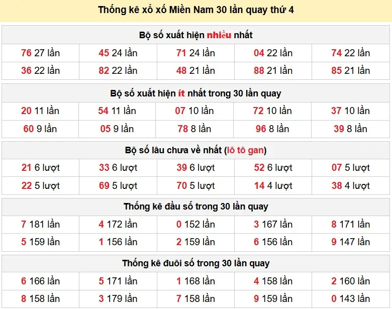 Thống kê xổ số Miền Nam 30 lần quay thứ 4 ngày 27-05-2026 Thống kê xổ số Miền Nam 30 lần quay thứ 4 ngày 27-05-2026