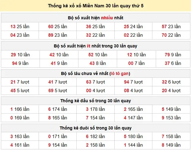 Thống kê xổ số Miền Nam 30 lần quay thứ 5 ngày 14-05-2026