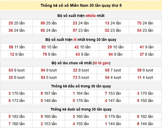 Thống kê xổ số Miền Nam 30 lần quay thứ 5 ngày 28-05-2026 Thống kê xổ số Miền Nam 30 lần quay thứ 5 ngày 28-05-2026