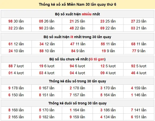 Thống kê xổ số Miền Nam 30 lần quay thứ 6 ngày 15-05-2026